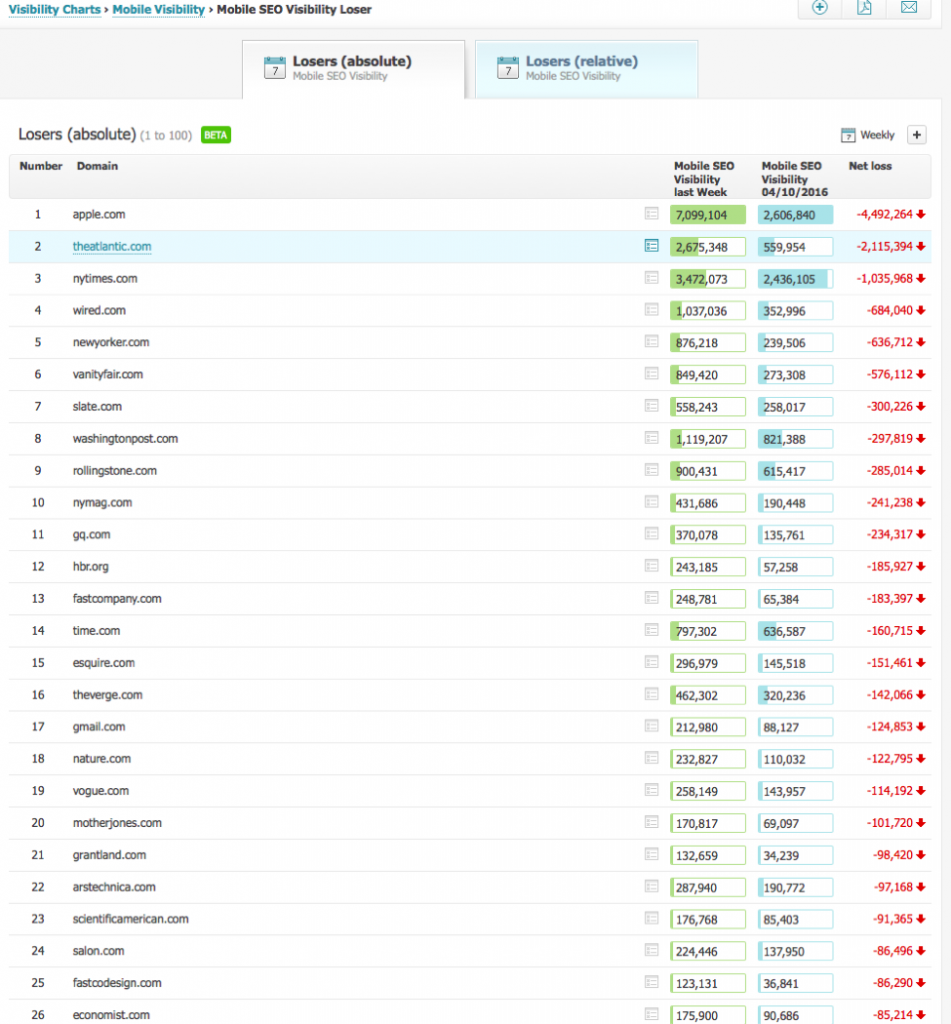 Mobile Visibility Chart from Searchmetrics.com