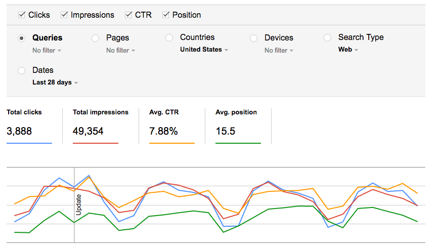 A website that is reporting synchronistic clicks, impressions, positions and click through rates.