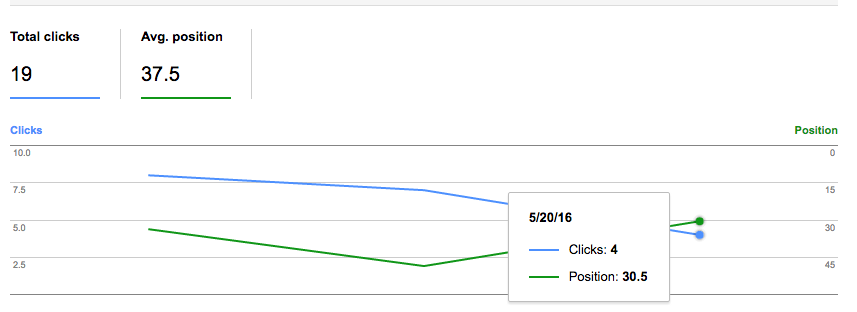 Positions reporting higher while clicks are lower.