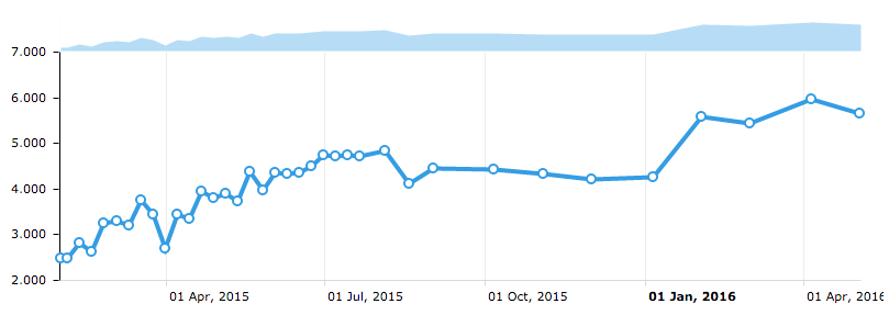 Example of fluctuating rankings