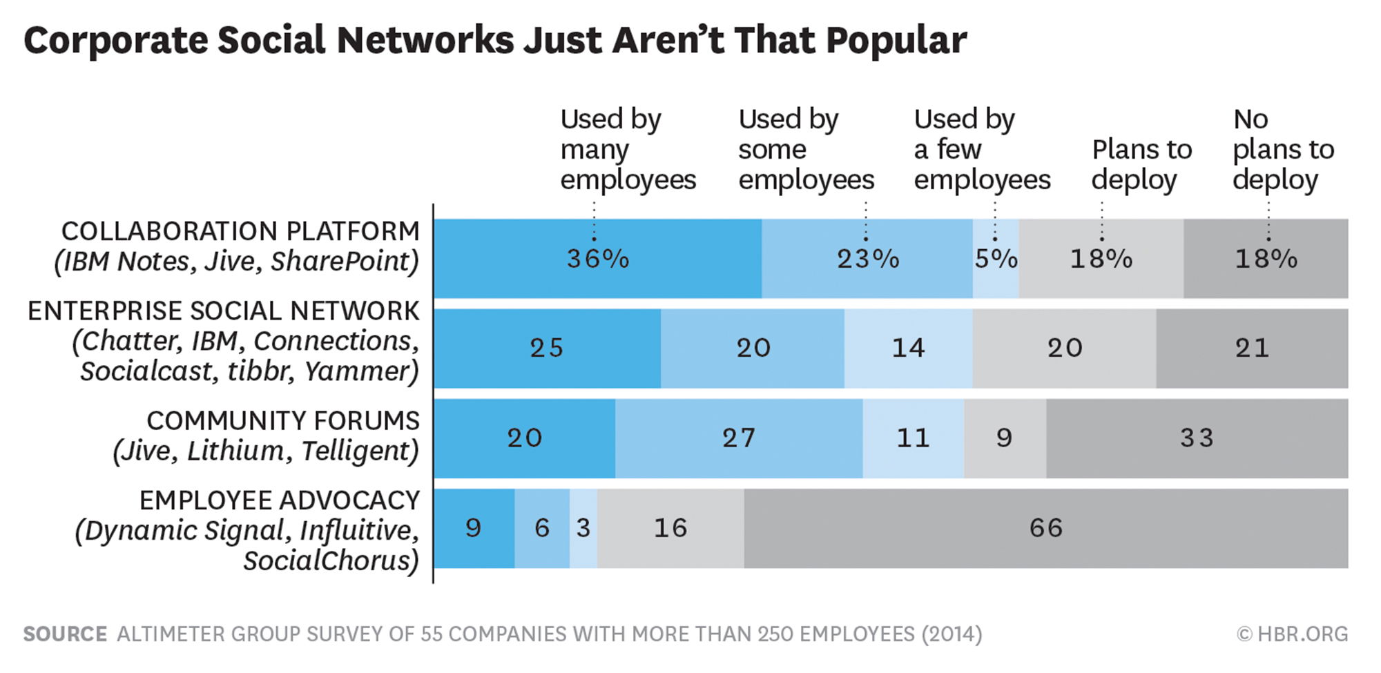 enterprise-social-network-chart