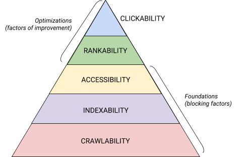 La Piramide di Maslow applicata alla SEO